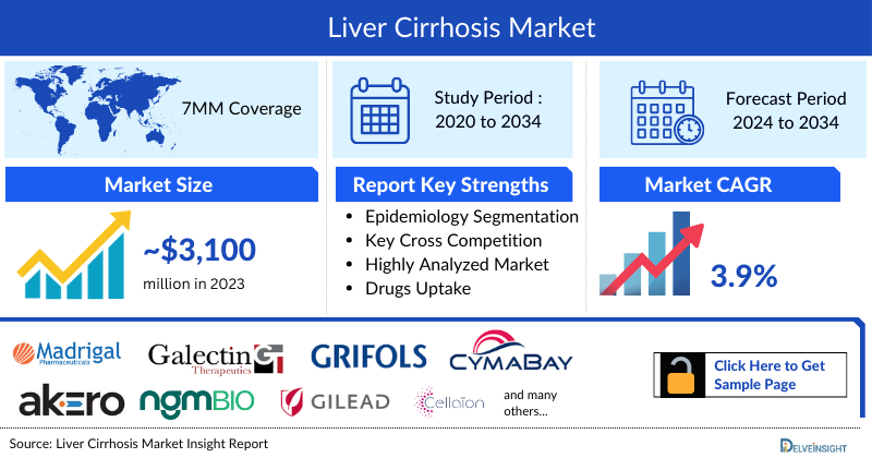 Liver Cirrhosis Market